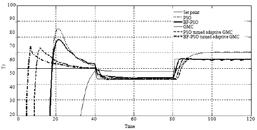 Image for - Performance of Gain Scheduled Generic Model Controller Based on BF-PSO for a Batch Reactor