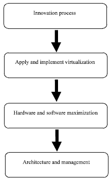Image for - Virtualization Implementation Approach for Data Centers to Maximize Performance