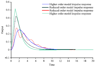 Image for - Design of Robust PID Controller Using Hybrid Algorithm for Reduced Order Interval System