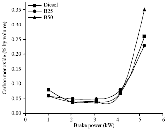 Image for - Performance of Diesel Engine Operating with Pongamia Methyl Esters as Biodiesel