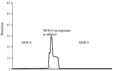 Image for - Synthesis, Characterization and Adsorption Capability of MOF-5