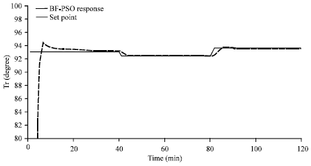 Image for - Performance of Gain Scheduled Generic Model Controller Based on BF-PSO for a Batch Reactor