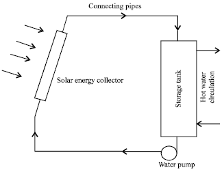 Image for - Analytical Analysis of Thermal Energy Storage Performance of Room Heating System by Solar Energy