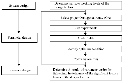 Image for - Philosophy of Taguchi Approach and Method in Design of Experiment