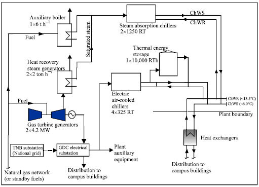 Image for - Performance Analysis of Absorption and Electric Chillers at a Gas District Cooling Plant
