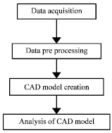 Image for - Comparative Study on Data Acquisition Techniques and Solid Reconstruction Algorithm for Quantitative Ulcer Wound Assessment