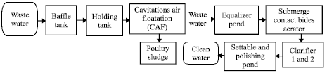 Image for - Fuel Characterization and Energy Prediction of Malaysian Poultry Processing