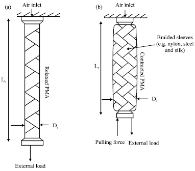 Image for - Experimental Investigation-Natural Fiber Braided Sleeve for Pneumatic Artificial Muscles Actuation