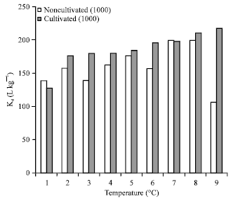 Image for - The Role of Temperature on Radio Iodine Adsorption Behavior in the Sandy-loam Soil