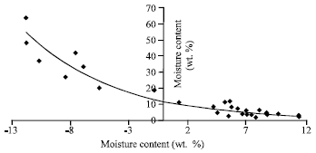 Image for - Determination of the Equilibrium Moisture Content of Oil Palm Fronds Feedstock for Gasification Process