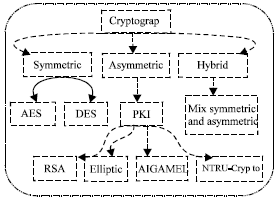 Image for - Securing m-Government Transmission Based on Symmetric and Asymmetric Algorithms: A Review