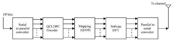 Image for - PAPR Reduction in OFDM systems using Quasi Cyclic LDPC Codes