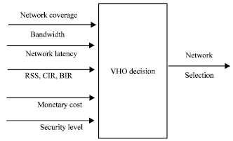 Image for - Performance Analysis of Fuzzy Logic Based Vertical Handoff Decision Algorithm for Heterogeneous Networks