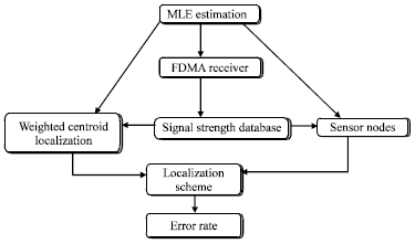 Image for - Distributed Signal Strength Localization of FDMA Scheduling in WSN