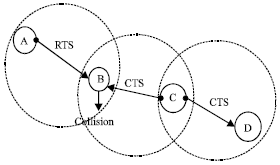Image for - A Novel RTS-CTS Collision Avoidance Algorithm to Improve the QoS in Mobile Ad hoc Networks