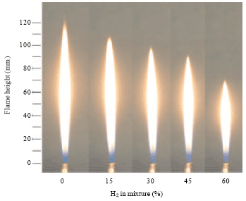 Image for - Experimental Study of Characteristics of LPG-hydrogen Jet Diffusion Flames