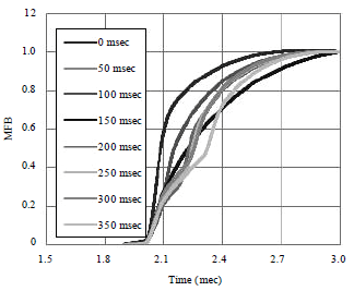 Image for - Double Stage Wiebe: An Approach to Single Zone Modeling of Dual Fuel HCCI Combustion