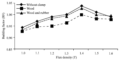 Image for - Effect of Rubber Material Clamp on Core Loss of 3-phase 100 kVA Transformer Core