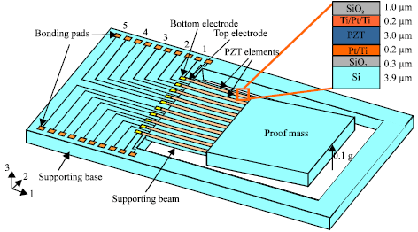 Image for - Investigation on MEMS-based Piezoelectric Energy Harvester Design with Aspect of Autonomous Automobile Sensors