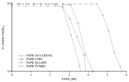 Image for - PAPR Reduction in OFDM systems using Quasi Cyclic LDPC Codes