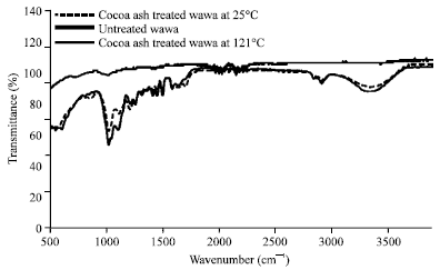 Image for - Cocoa Pod Ash Pre-treatment of Wawa (Triplochiton scleroxylon) and Sapele (Entandrophragma cylindricum) Sawdust: Fourier Transform Infrared Spectroscopic Characterization of Lignin