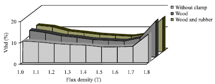 Image for - Effect of Rubber Material Clamp on Core Loss of 3-phase 100 kVA Transformer Core
