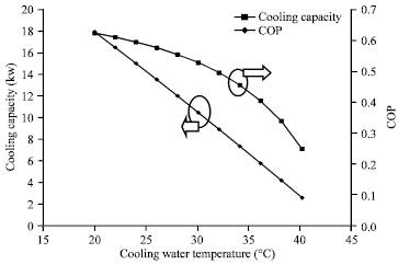 Image for - Performance Evaluation of Solar Driven Activated Carbon Fiber-Ethanol based Adsorption Cooling System in Malaysia