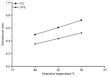 Image for - Thermodynamic Analysis of a Heat Pipe-thermal Jet Refrigeration System