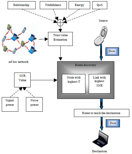 Image for - Improving QoS of ad-hoc Networks by using SNR and T-AODV Routing  Protocol