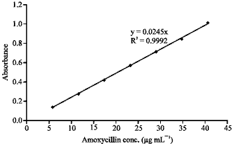 Image for - Spectrophotometric Determination of Amoxycillin in Different Formulations