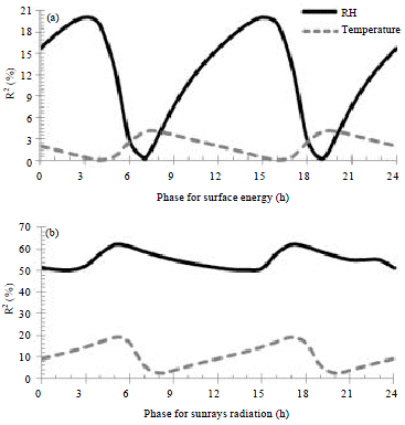 Image for - Daily Cycle of Air Temperature and Relative Humidity Effect to Creep Deflection  of Wood Component of Low-cost House in Cibeureum-Bogor, West Java, Indonesia