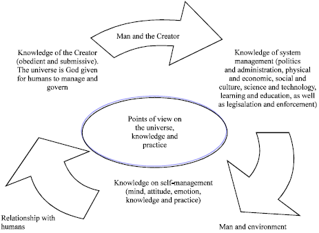 Image for - Sustainable Environmental Management and Preservation Knowledge among Multi-ethnic Residents