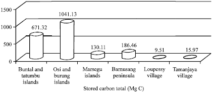 Image for - Valuation of Seagrass Ecosystem Services in Kotania Bay Marine Nature Tourism  Park, Western Seram, Indonesia