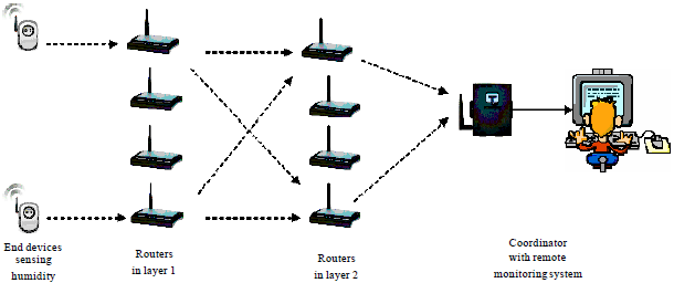 Image for - Humidity Measurement Using an Efficient Topology Control and Energy Aware Routing for Wireless Sensor Network