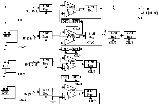 Image for - Implementation of a 32-bit High Speed Phase Accumulator for Direct Digital Frequency Synthesizer