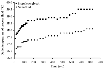 Image for - How Better are Propylene Glycol-based Nanofluids Compared to Propylene Glycol?  A Study in Small, Jacketed Vessel