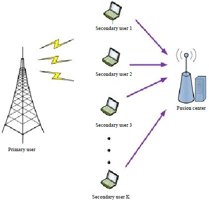 Image for - Performance Analysis of Centralized Cooperative Spectrum Sensing Technique for Cognitive Radio Networks