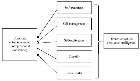 Image for - A Comparative Analysis of the Relationship between Emotional Intelligence and Entrepreneurial Orientation in Public and Private Banks