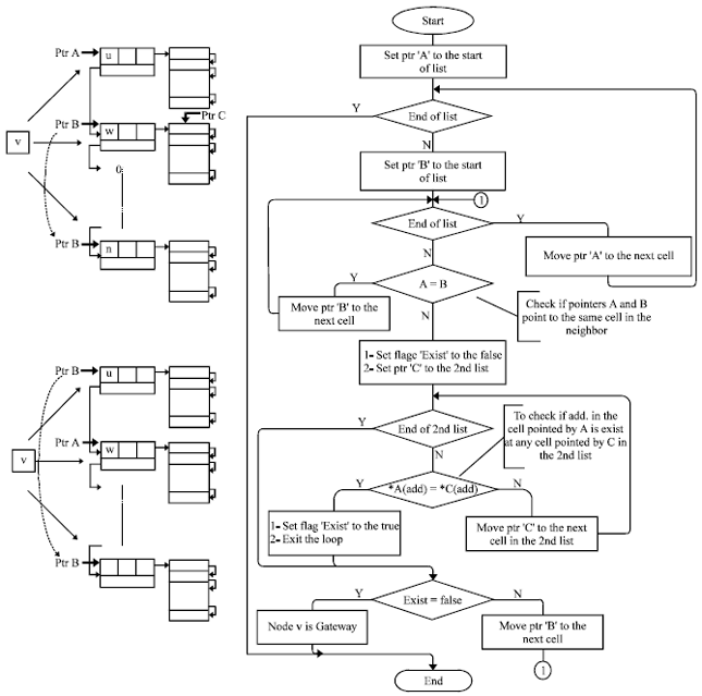 Image for - Hybrid Low Cost Flooding Scheme for On-demand Routing Protocols in Manets