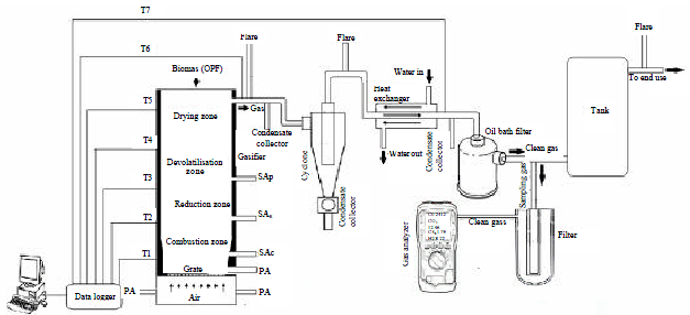 Image for - Design and Development of Laboratory Scale Updraft Gasifier for Gasification of Oil Palm Fronds