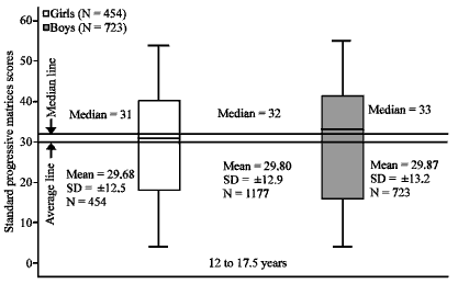 Image for - Sex Differences in Means and Variance of Intelligence among Middle School Children in the Rural Commune Sidi El Kamel (North-Western Morocco)