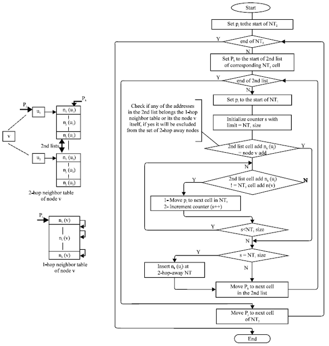 Image for - Hybrid Low Cost Flooding Scheme for On-demand Routing Protocols in Manets