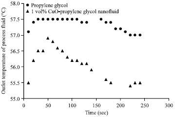 Image for - How Better are Propylene Glycol-based Nanofluids Compared to Propylene Glycol?  A Study in Small, Jacketed Vessel