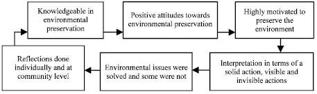 Image for - Sustainable Environmental Management and Preservation Knowledge among Multi-ethnic Residents