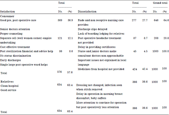 Satisfaction/dissatisfaction of Beneficiaries and Providers of ...