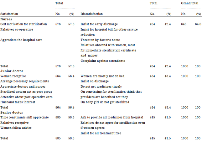 Satisfaction/dissatisfaction of Beneficiaries and Providers of ...