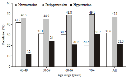Image for - Erectile Dysfunction and Hypertension among Adult Males in Umudike, Nigeria: A Study of Prevalence and Relationships