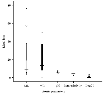 Image for - Relationship Between in-situ Measurement of Soil Parameters and Metal Loss Volume of X70 Carbon Steel Coupon