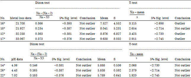 Image for - Relationship Between in-situ Measurement of Soil Parameters and Metal Loss Volume of X70 Carbon Steel Coupon