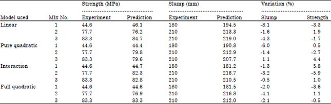Image for - Prediction of Strength and Slump of Silica Fume Incorporated High-Performance Concrete